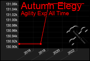 Total Graph of Autumn Elegy