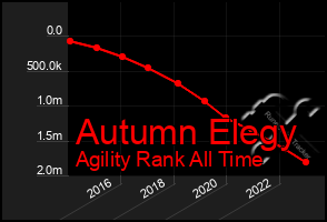 Total Graph of Autumn Elegy