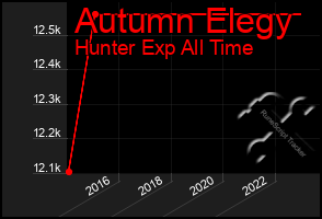 Total Graph of Autumn Elegy