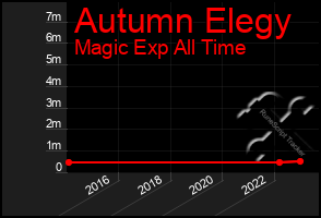 Total Graph of Autumn Elegy