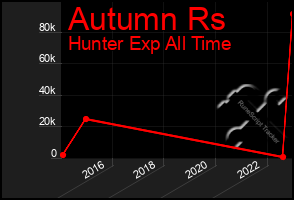 Total Graph of Autumn Rs