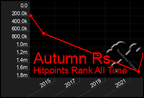 Total Graph of Autumn Rs