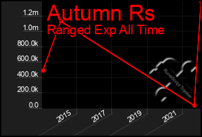 Total Graph of Autumn Rs