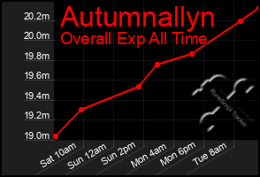 Total Graph of Autumnallyn