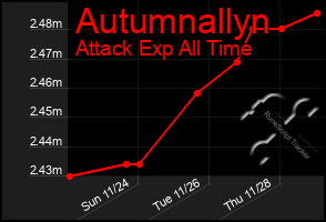 Total Graph of Autumnallyn