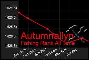 Total Graph of Autumnallyn