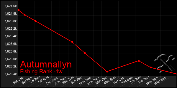 Last 7 Days Graph of Autumnallyn