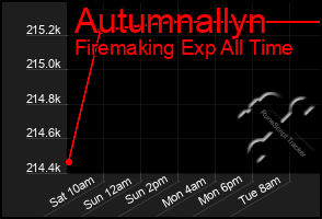 Total Graph of Autumnallyn