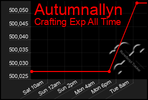 Total Graph of Autumnallyn