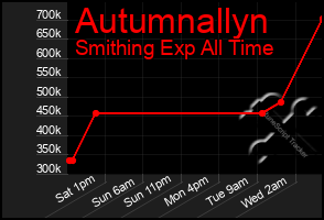 Total Graph of Autumnallyn