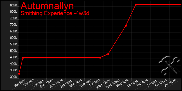 Last 31 Days Graph of Autumnallyn