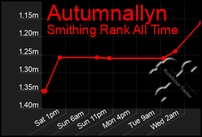 Total Graph of Autumnallyn