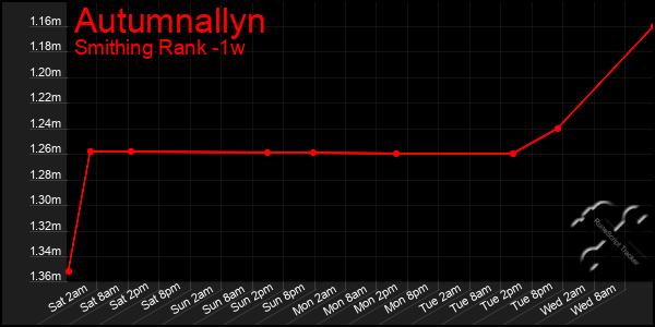 Last 7 Days Graph of Autumnallyn