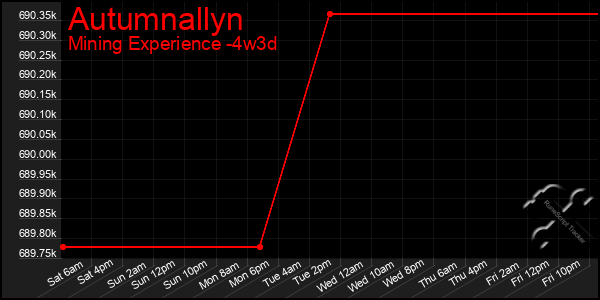 Last 31 Days Graph of Autumnallyn