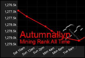 Total Graph of Autumnallyn