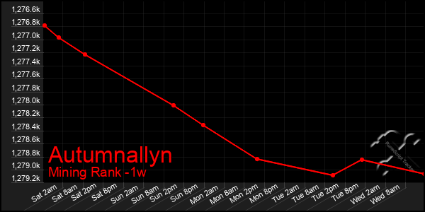 Last 7 Days Graph of Autumnallyn