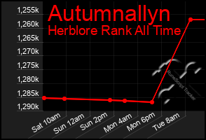 Total Graph of Autumnallyn