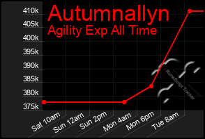 Total Graph of Autumnallyn