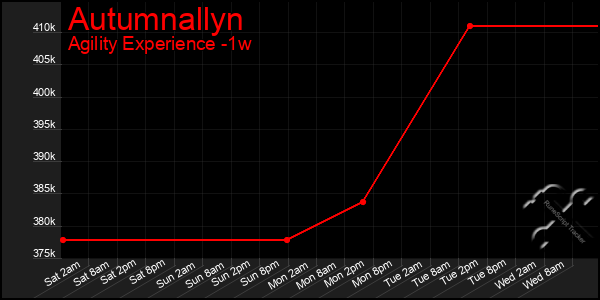 Last 7 Days Graph of Autumnallyn