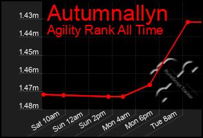 Total Graph of Autumnallyn