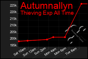 Total Graph of Autumnallyn