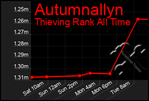 Total Graph of Autumnallyn