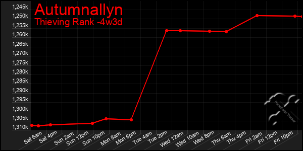 Last 31 Days Graph of Autumnallyn