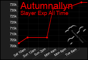 Total Graph of Autumnallyn