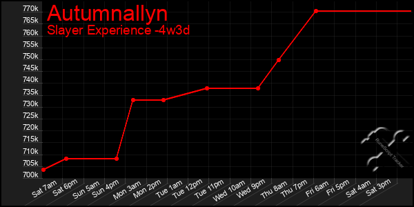 Last 31 Days Graph of Autumnallyn