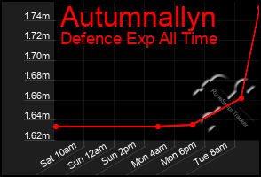 Total Graph of Autumnallyn