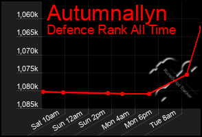 Total Graph of Autumnallyn