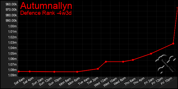 Last 31 Days Graph of Autumnallyn