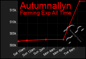 Total Graph of Autumnallyn