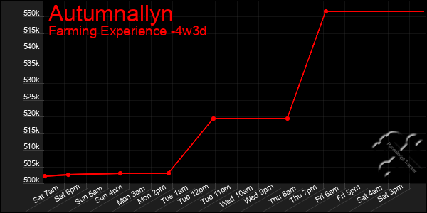 Last 31 Days Graph of Autumnallyn