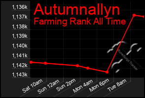 Total Graph of Autumnallyn