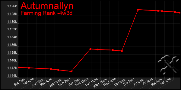 Last 31 Days Graph of Autumnallyn