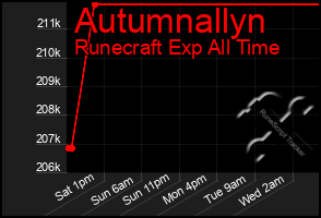 Total Graph of Autumnallyn