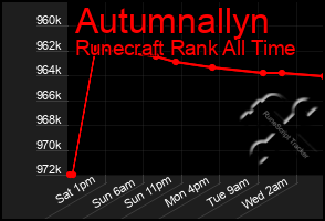 Total Graph of Autumnallyn