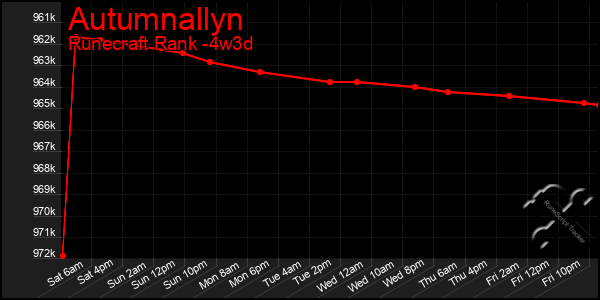 Last 31 Days Graph of Autumnallyn