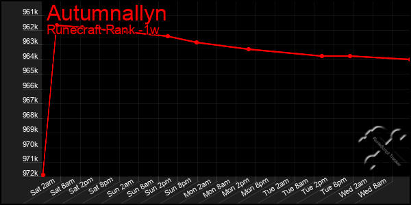 Last 7 Days Graph of Autumnallyn