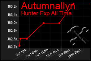 Total Graph of Autumnallyn