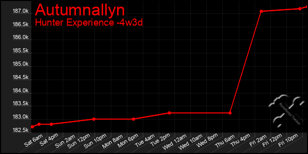 Last 31 Days Graph of Autumnallyn