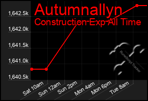 Total Graph of Autumnallyn