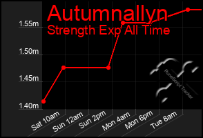 Total Graph of Autumnallyn