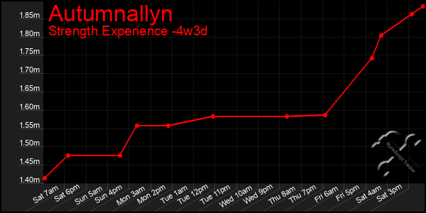 Last 31 Days Graph of Autumnallyn