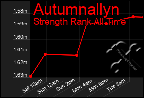 Total Graph of Autumnallyn