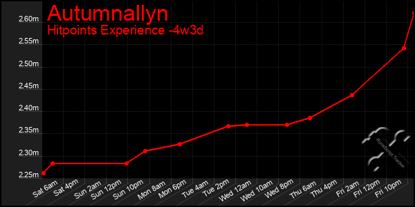 Last 31 Days Graph of Autumnallyn