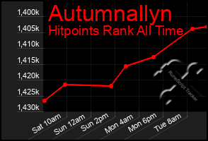 Total Graph of Autumnallyn