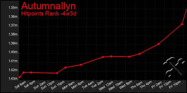 Last 31 Days Graph of Autumnallyn