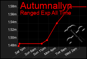 Total Graph of Autumnallyn